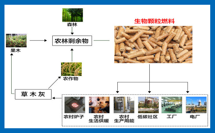 木屑顆粒機設(shè)備的發(fā)展會越來越好