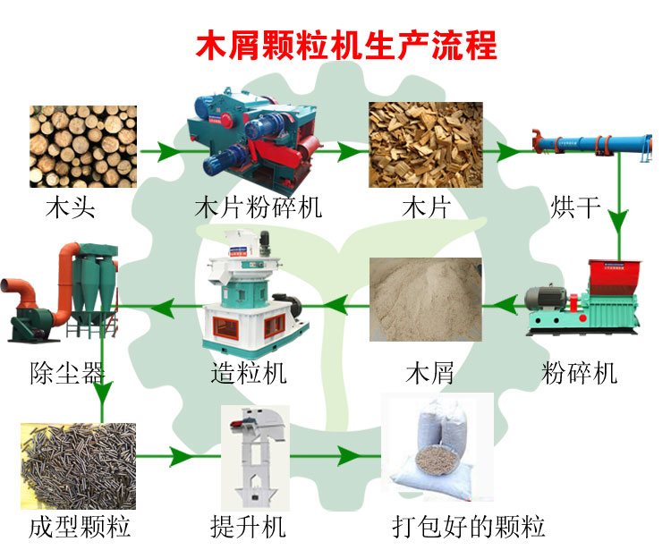 生物質木屑顆粒機設備讓你遠離霧霾，還你碧水藍天