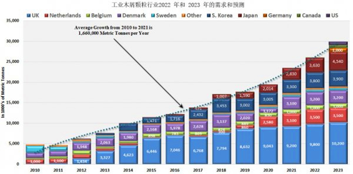 從2021年到2022年，木顆粒需求將增長8.9%，從2022年到2023年再增長14.8%