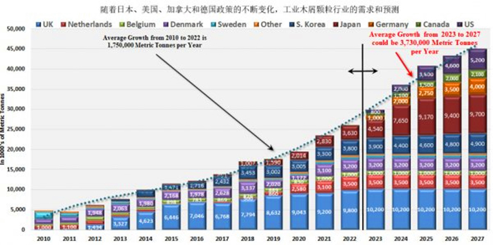 在未來五年美國、德國和日本政策趨好的情況下，對顆粒燃料的需求可能以每年373萬噸的年增長率增長