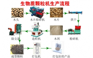 降低碳排放，減少污染—木屑顆粒機(jī)生產(chǎn)線