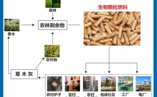 木屑顆粒機(jī)設(shè)備向著循環(huán)加工利用的腳步前進(jìn)