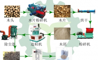 生物質(zhì)木屑顆粒機設(shè)備讓你遠離霧霾，還你碧水藍天